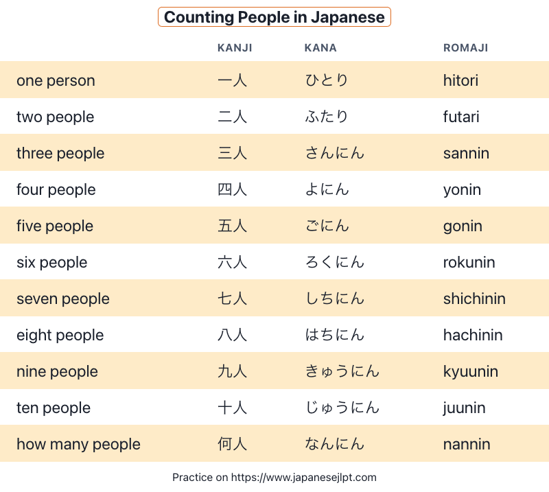 Counting People using the Japanese Counter nin