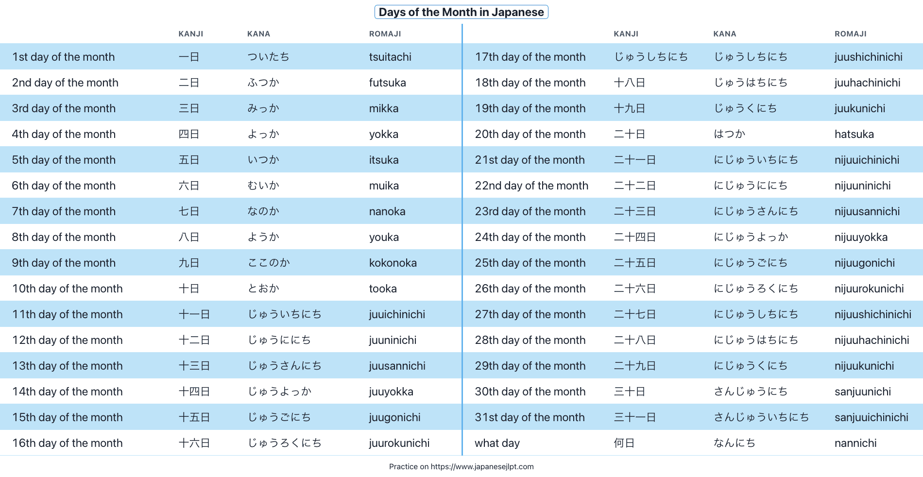 Days of the month in Japanese with Kanji, Hiragana and Romaji readings